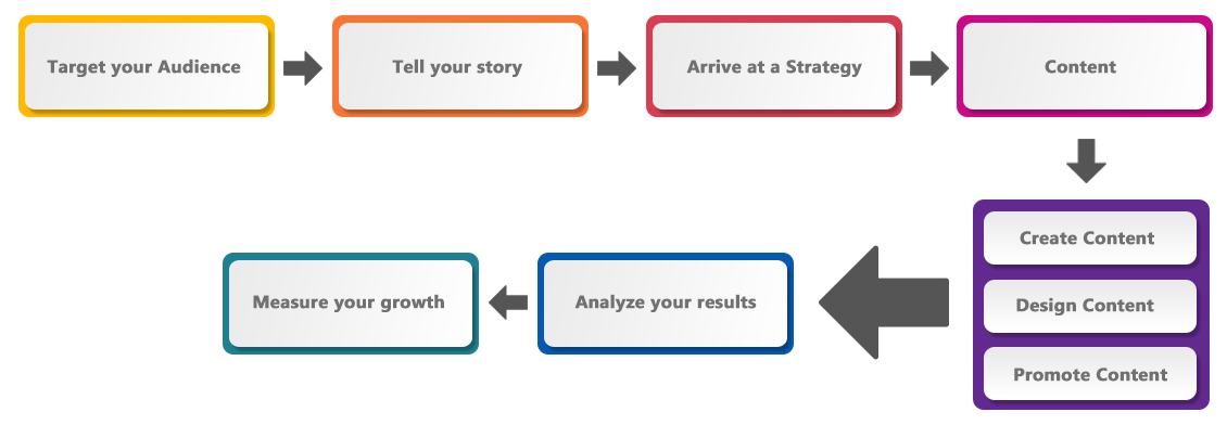 Marketing Process Flowchart